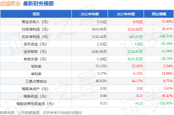 启迪药业（000590）2023年年报简析：营收净利润同比双双增长，盈利能力上升