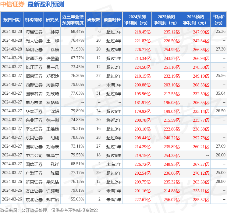 财信证券：给予中信证券增持评级，目标价位29.46元