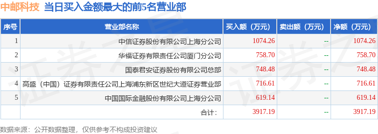 3月29日中邮科技（688648）龙虎榜数据