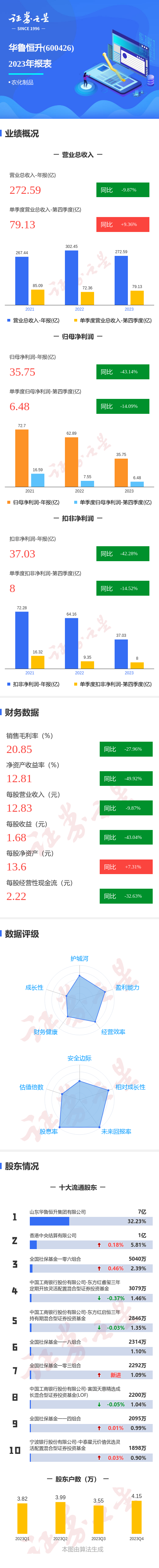 图解华鲁恒升年报：第四季度单季净利润同比减14.09%