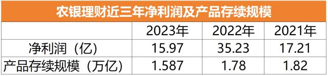 规模缩水2千亿，净利润腰斩，产品业绩达标率仅2.56%，农银理财交出“最差成绩单”迎接新总裁