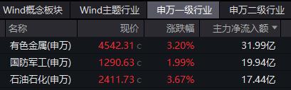 ETF热点收评｜中船系全线走强，低空经济热度不减，国防军工ETF（512810）续涨1.87%收于日内高点！尾盘溢价飙升！