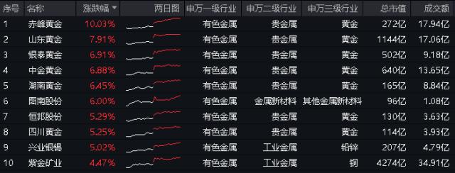 ETF热点收评｜“满城尽带黄金甲”？紫金矿业叕创新高，有色龙头ETF（159876）劲涨3.13%，反弹以来板块累涨近31%！