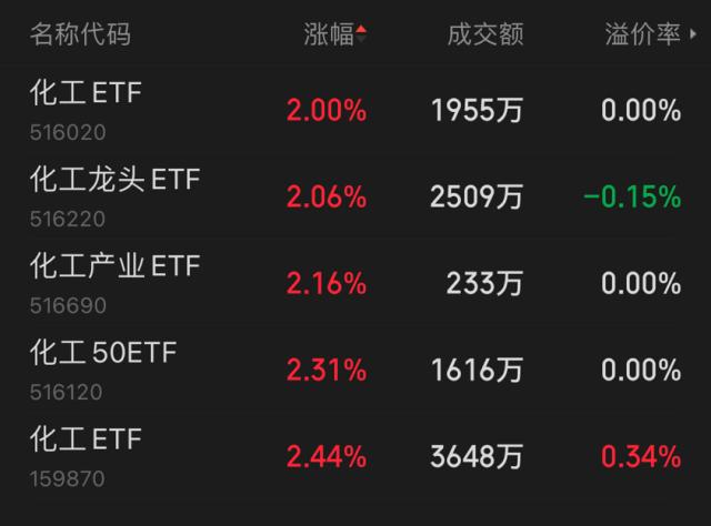 ETF热点收评｜情绪爆了！化工板块全线上攻，巨头万华化学大涨2.92%，化工ETF涨2%连收4根均线！