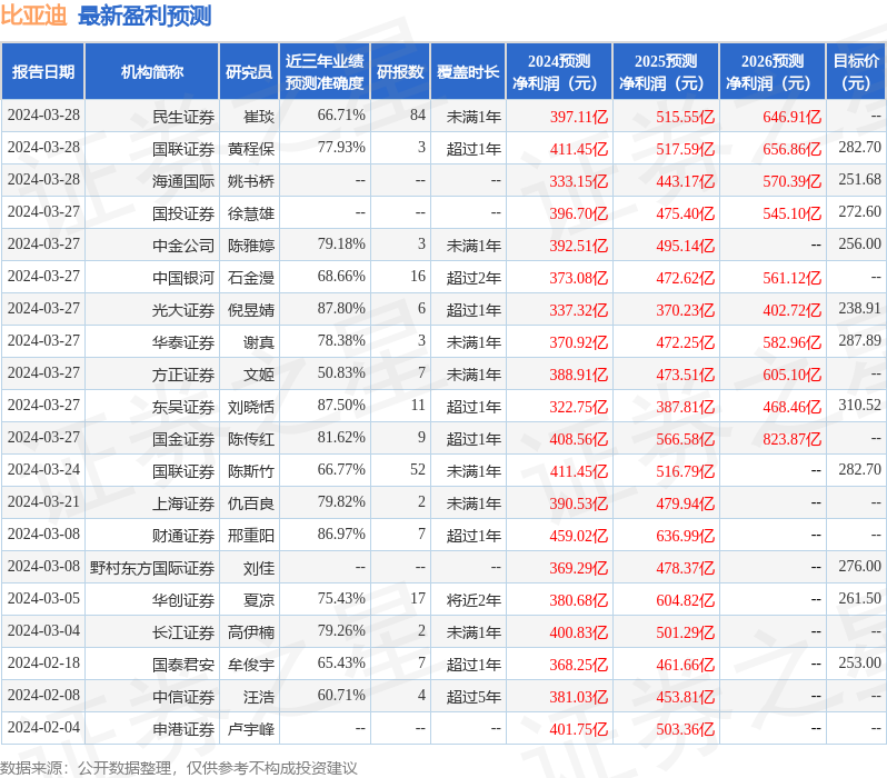 比亚迪：投资者投资者于3月27日调研我司