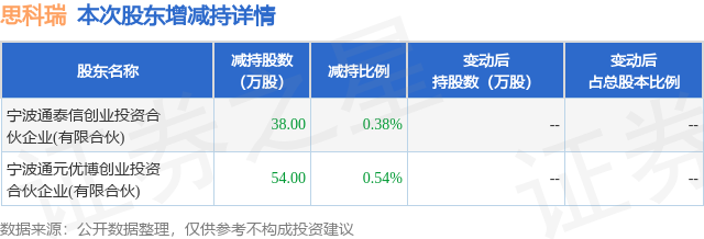 3月29日思科瑞发布公告，其股东减持92万股