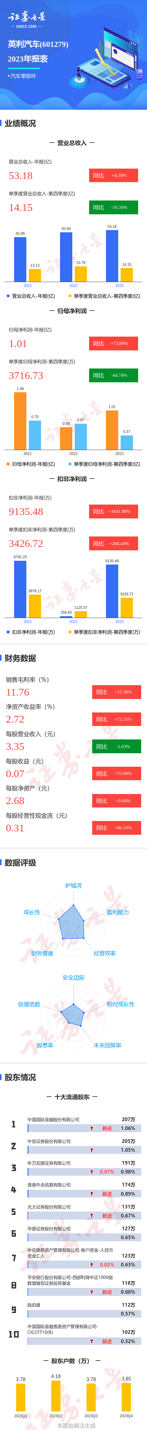 图解英利汽车年报：第四季度单季净利润同比减44.74%