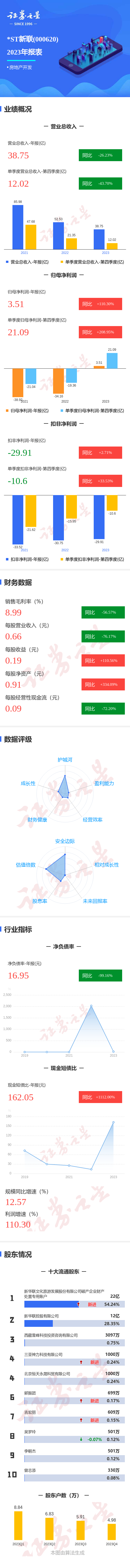 图解*ST新联年报：第四季度单季净利润同比增208.95%