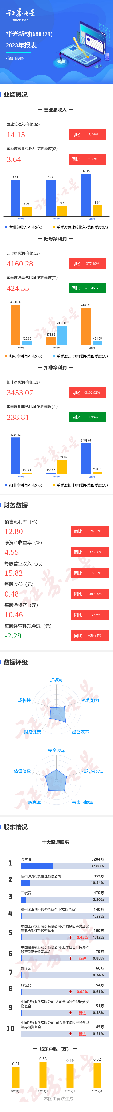 图解华光新材年报：第四季度单季净利润同比减80.46%