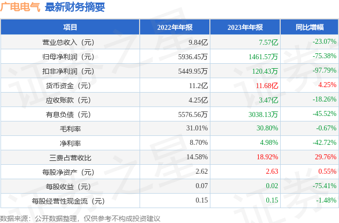 广电电气（601616）2023年年报简析：净利润减75.38%