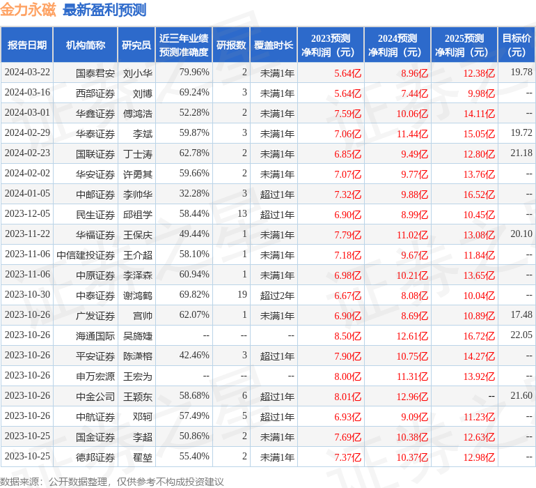 金力永磁（300748）2023年年报简析：净利润减19.78%，三费占比上升明显