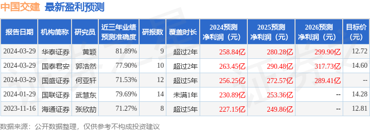 中国银河：给予中国交建买入评级