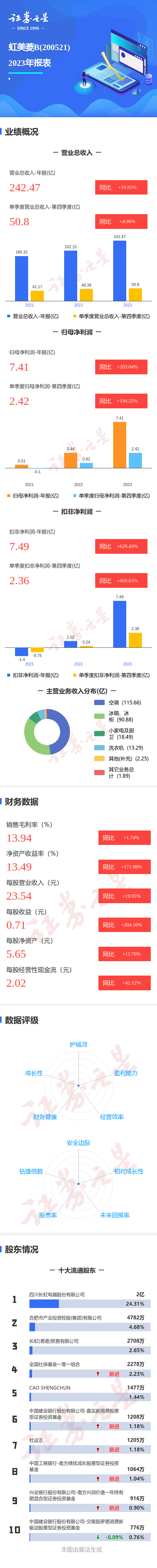 图解虹美菱B年报：第四季度单季净利润同比增194.22%