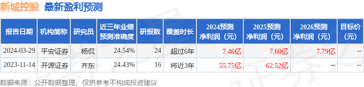 东吴证券：给予新城控股买入评级