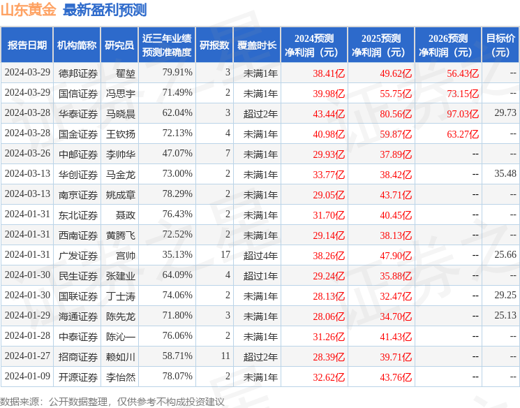 中国银河：给予山东黄金买入评级