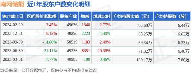 南网储能(600995)2月29日股东户数4.96万户，较上期增加2.77%