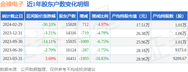 金禄电子(301282)2月29日股东户数1.5万户，较上期增加4.97%