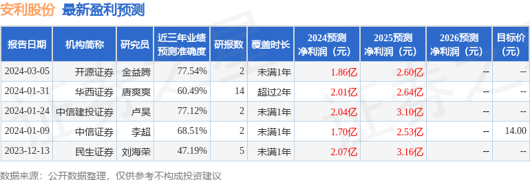 民生证券：给予安利股份买入评级