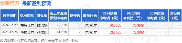 东吴证券：给予华鲁恒升买入评级