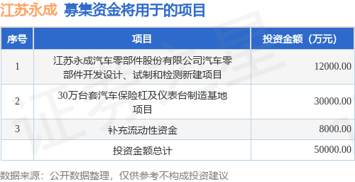 IPO动态：江苏永成拟在深交所创业板上市募资4.82亿元