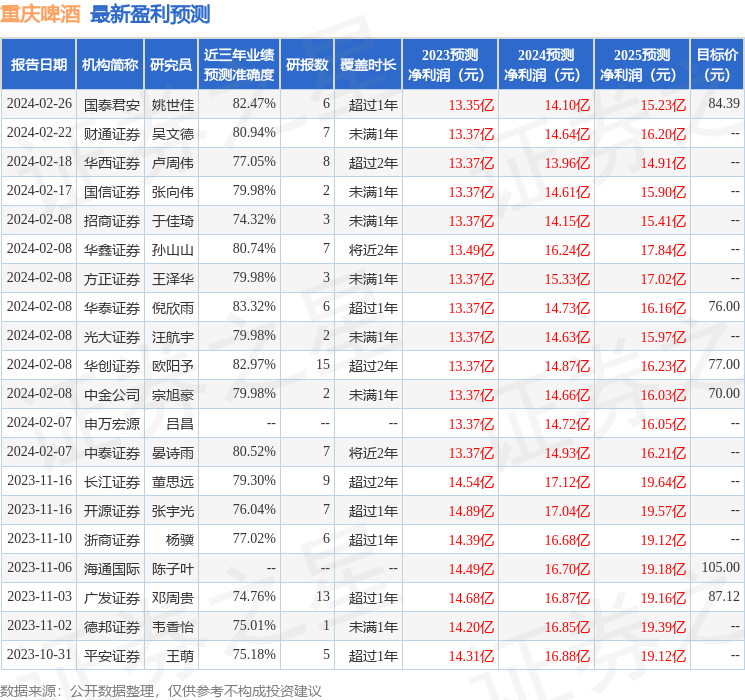 重庆啤酒（600132）2023年年报简析：营收净利润同比双双增长