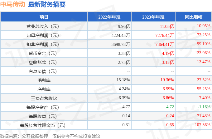 中马传动（603767）2023年年报简析：营收净利润同比双双增长，盈利能力上升