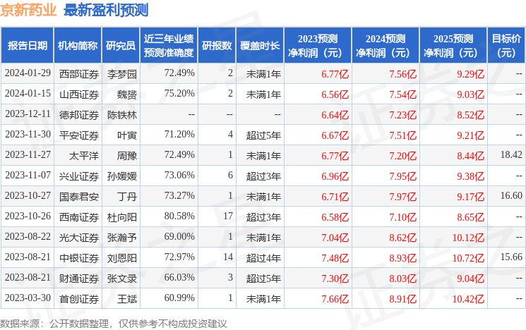 京新药业（002020）2023年年报简析：增收不增利