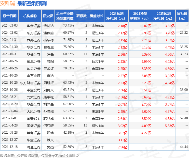 安科瑞（300286）2023年年报简析：营收净利润同比双双增长，盈利能力上升