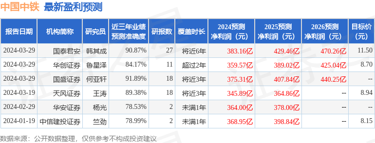 中国银河：给予中国中铁买入评级