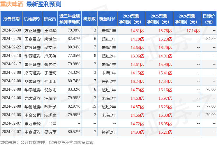 华鑫证券：给予重庆啤酒买入评级