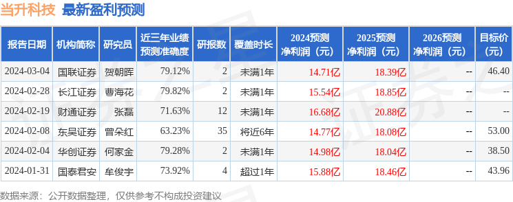 东吴证券：给予当升科技买入评级