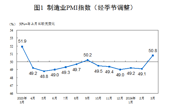 国家统计局：3月份中国制造业采购经理指数为50.8%，较上月上升1.7个百分点