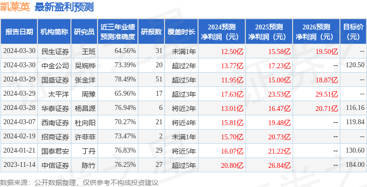 平安证券：给予凯莱英买入评级