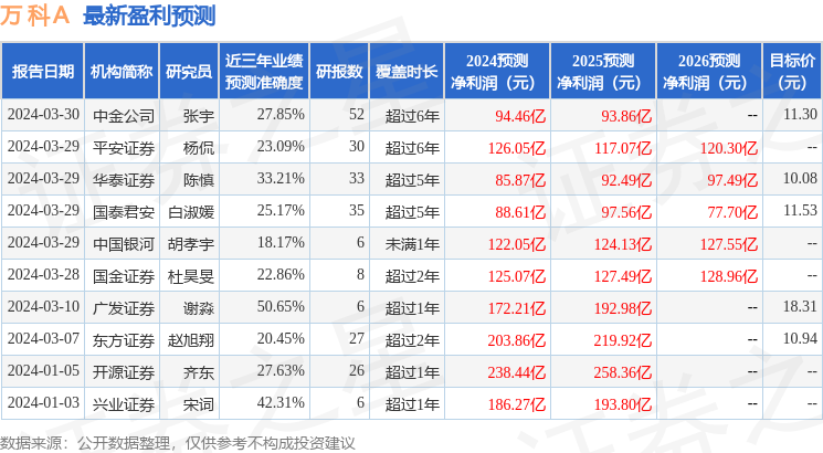 开源证券：给予万科A买入评级