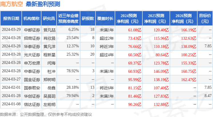 信达证券：给予南方航空买入评级