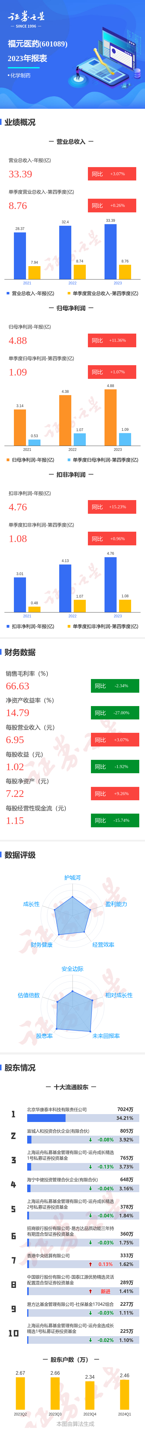 图解福元医药年报：第四季度单季净利润同比增1.07%