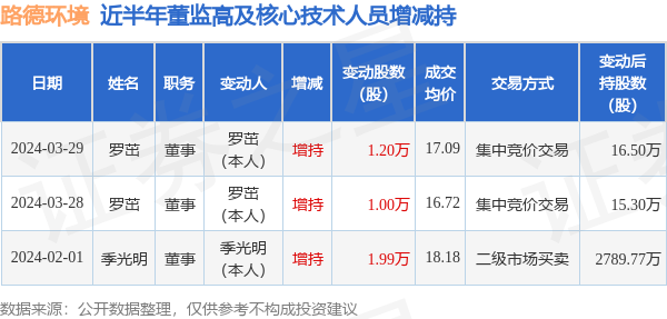 路德环境：3月28日至3月29日高管罗茁增持股份合计2.2万股