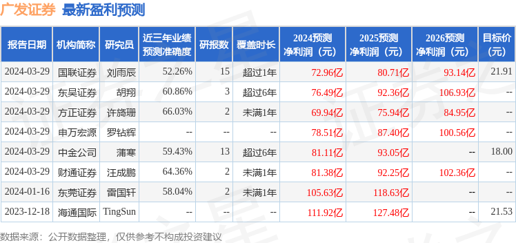 广发证券：3月29日召开业绩说明会，投资者参与