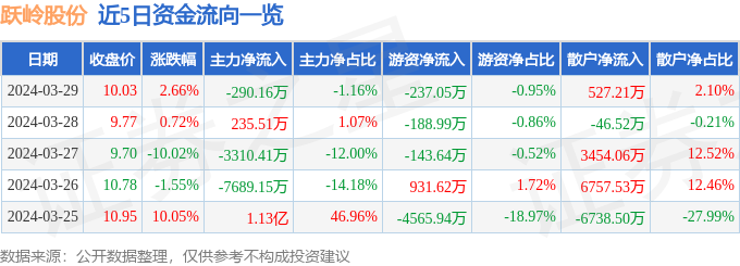 异动快报：跃岭股份（002725）4月1日9点30分触及涨停板