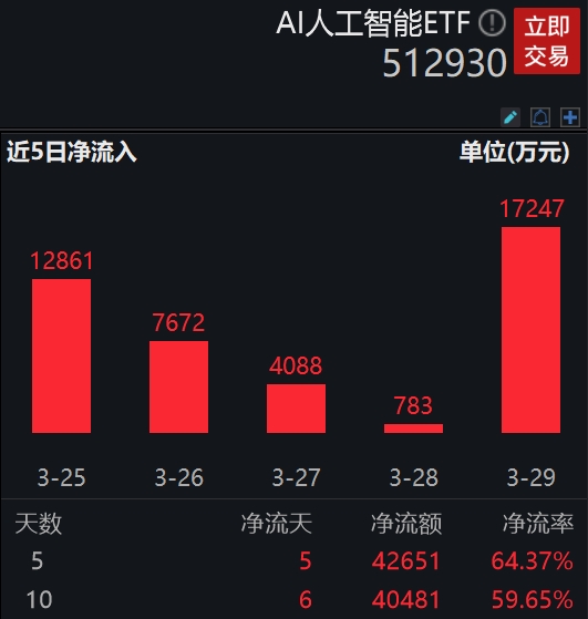 微软联手OpenAI投资千亿美元建AI超级计算机，AI人工智能ETF(512930.SH)拉升涨超1%