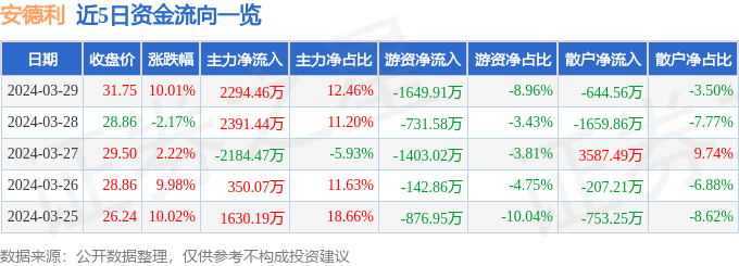 异动快报：安德利（605198）4月1日9点42分触及涨停板