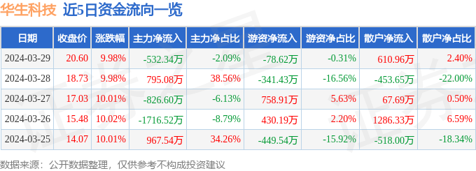 异动快报：华生科技（605180）4月1日9点50分触及涨停板