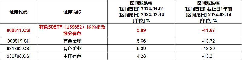 紫金矿业涨3%再创历史新高，“含铜量”最高的有色50ETF(159652)涨超3%，巨幅放量疯狂吸金！连续2日获净流入！机构：上行趋势不变