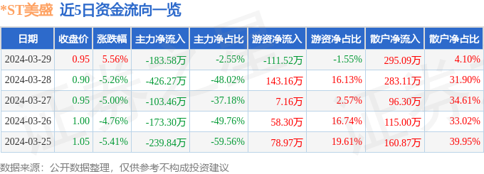 异动快报：*ST美盛（002699）4月1日10点0分触及跌停板