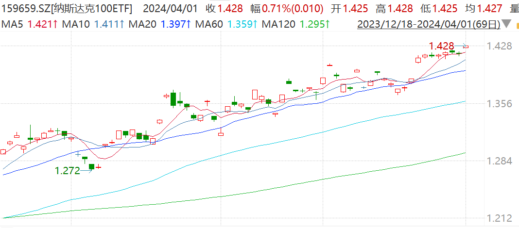 美股创近五年最佳一季度涨幅，PCE通胀指标降温，纳斯达克100ETF(159659)跳空高开刷新上市新高