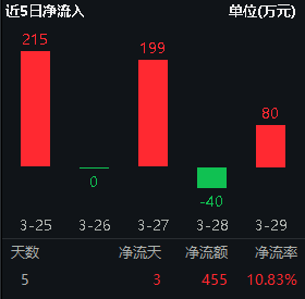 微软加码AI超算，算力或迎来高速增长期，信创ETF基金(562030)逆市吸筹455万元！