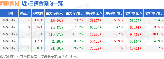 异动快报：鼎胜新材（603876）4月1日10点13分触及涨停板