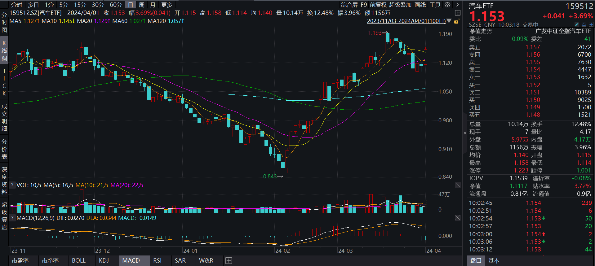 小米汽车将开启第二轮追加开售，汽车ETF(159512)或受行业发展提振，早盘一度涨超4%