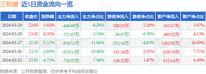 异动快报：三利谱（002876）4月1日10点33分触及涨停板