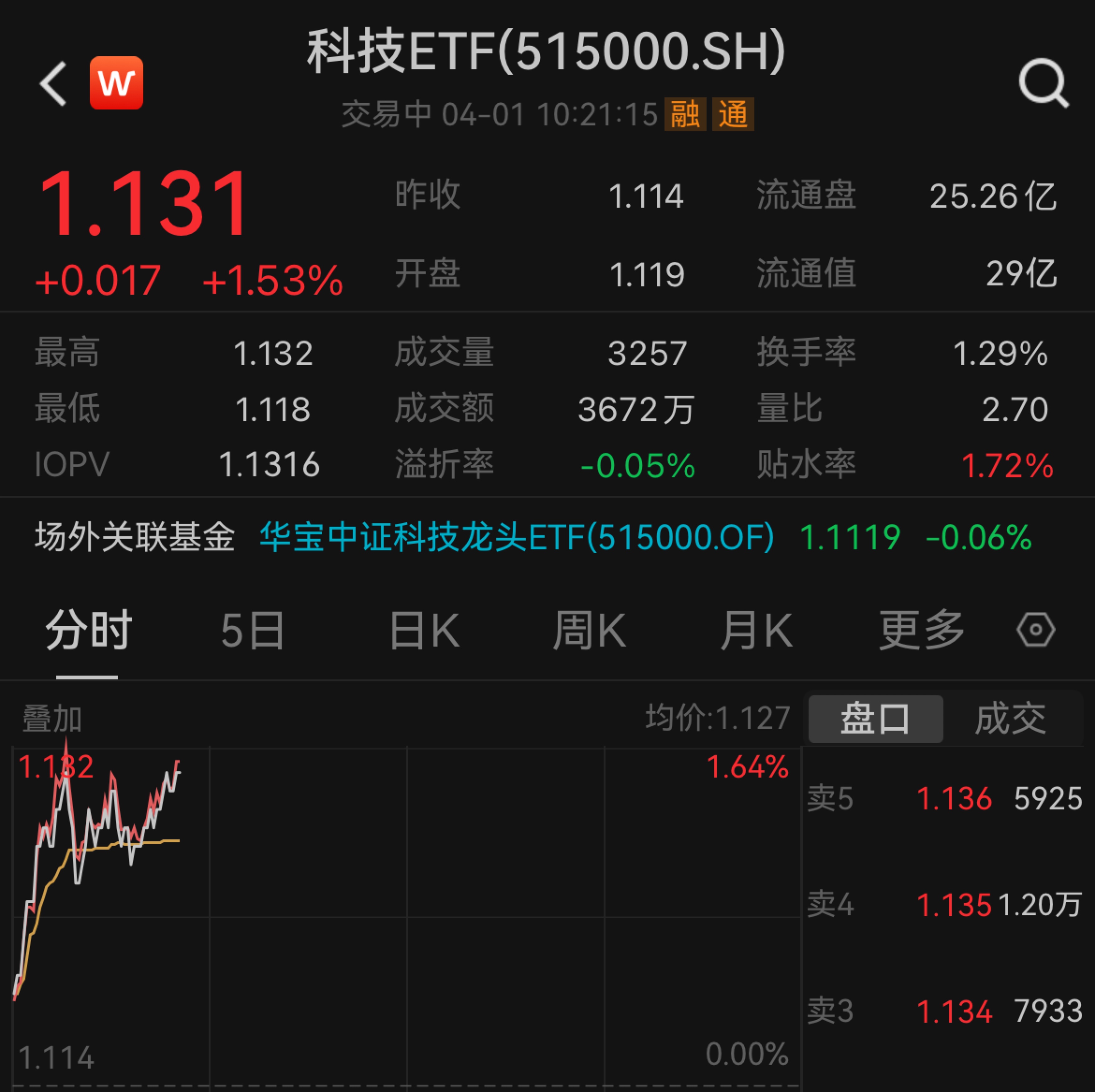 面板加速涨价，TCL科技涨停，科技ETF(515000)拉升1.5%，冲击三连阳！银河证券：科技或仍是4月市场主线